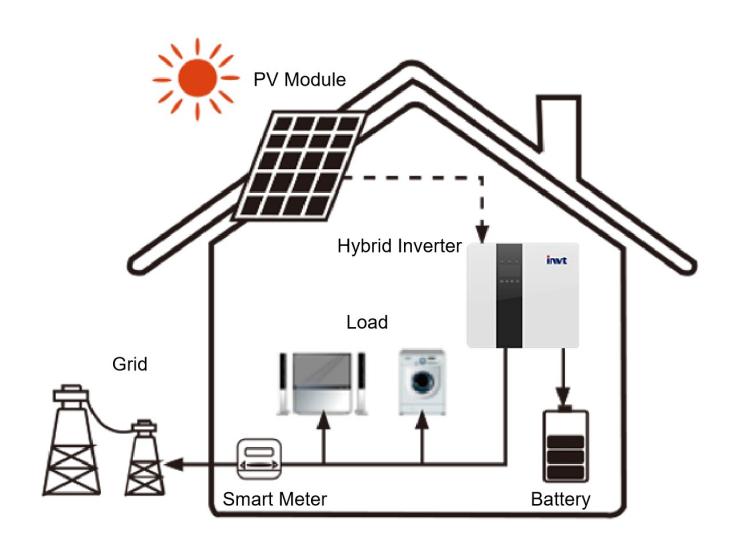 Household ESS：Self-consumption (with PV power)