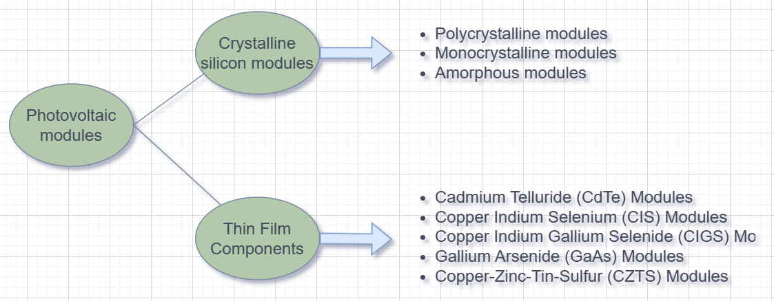 Modules Classification
